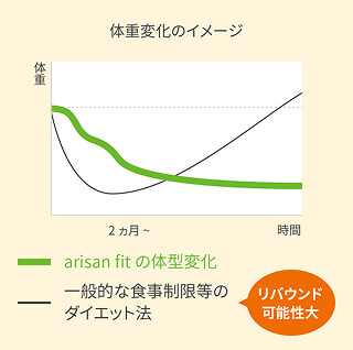 08-3 - SomethingBeautiful!! 体重変化を比較するグラフ。緑線はArisan fit、黒線は一般的なダイエット法を示し、緑が安定して体重を減らす様子。右下のオレンジバッジはリバウンドなしを示す。