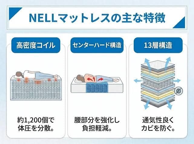 images - SomethingBeautiful!! NELLマットレスの特徴を説明する3セクション。高密度コイルで体圧を分散、センター硬構造で腰の負担を軽減、13層構造で通気性とカビ防止。